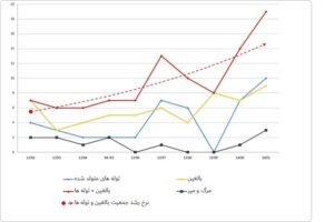نمودار مشاهدات و ثبت یوزپلنگ‌های توران