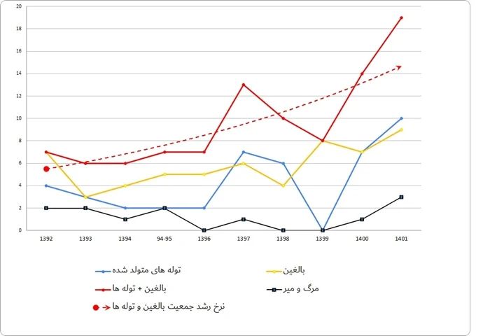 نمودار مشاهدات و ثبت یوزپلنگ‌های توران